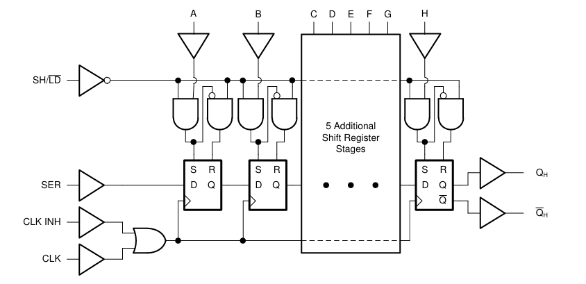 Blockdiagramm - Texas Instruments SN74ACT165/-Q1 Schieberegister